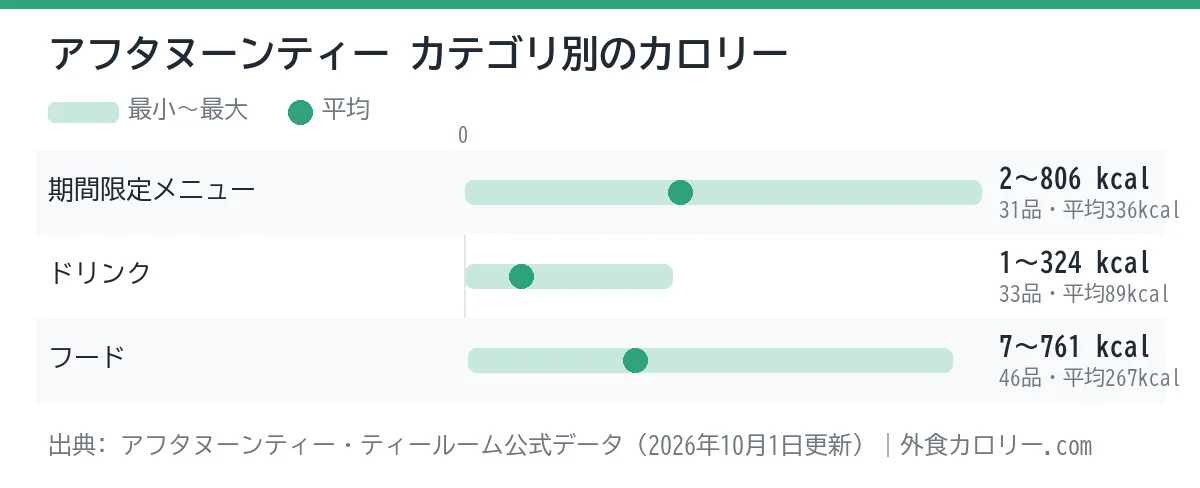 アフタヌーンティーのカテゴリ別カロリーの幅を示したグラフ。平均が最も低いのはドリンク（約89kcal）、最も高いのは期間限定メニュー（約336kcal）