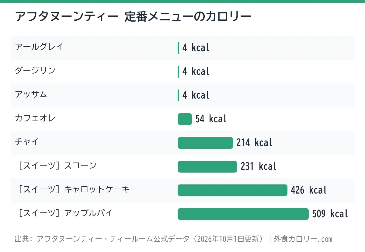 アフタヌーンティーの定番メニュー8品のカロリーを比べた棒グラフ。最も低いのはアールグレイの4kcal、最も高いのは［スイーツ］アップルパイの509kcal