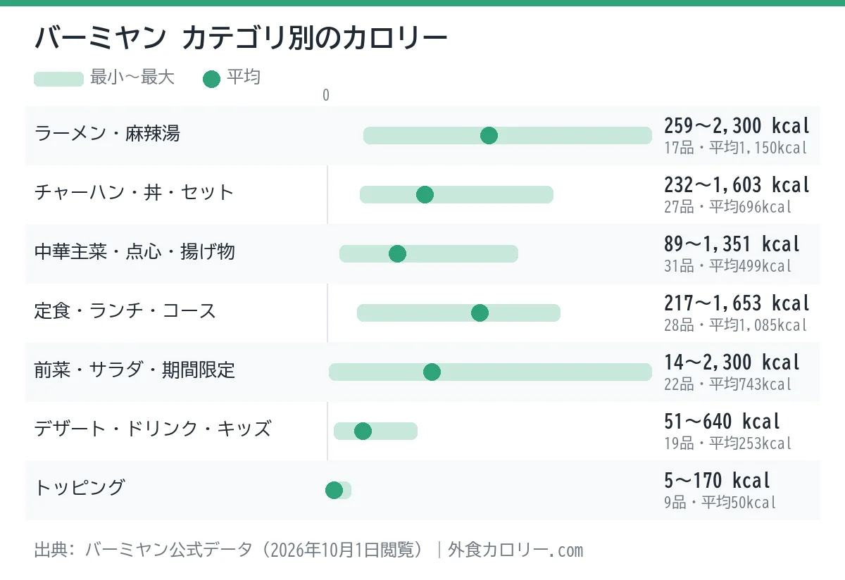 バーミヤンのカテゴリ別カロリーの幅を示したグラフ。平均が最も低いのはトッピング(約50kcal)、最も高いのはラーメン・麻辣湯(約1,150kcal)
