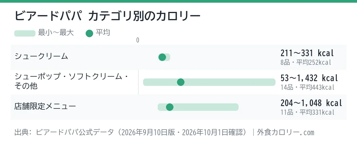 ビアードパパのカテゴリ別カロリーの幅を示したグラフ。平均が最も低いのはシュークリーム（約252kcal）、最も高いのはシューポップ・ソフトクリーム・その他（約443kcal）