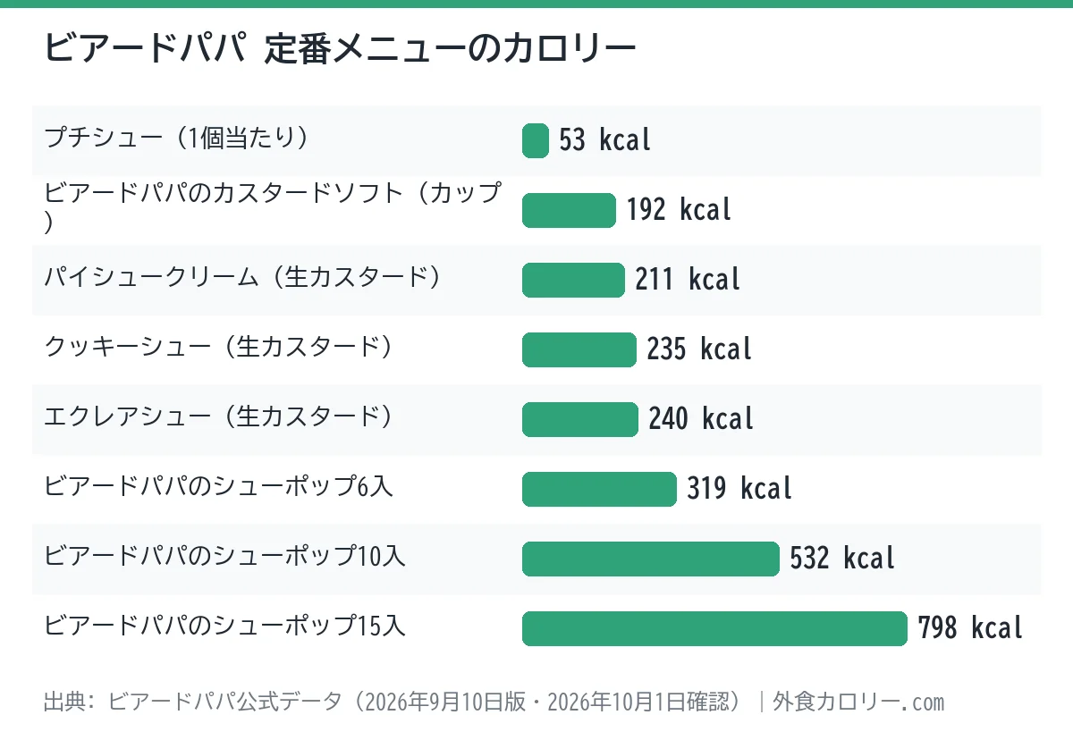 ビアードパパの定番メニュー8品のカロリーを比べた棒グラフ。最も低いのはプチシュー（1個当たり）の53kcal、最も高いのはビアードパパのシューポップ15入の798kcal