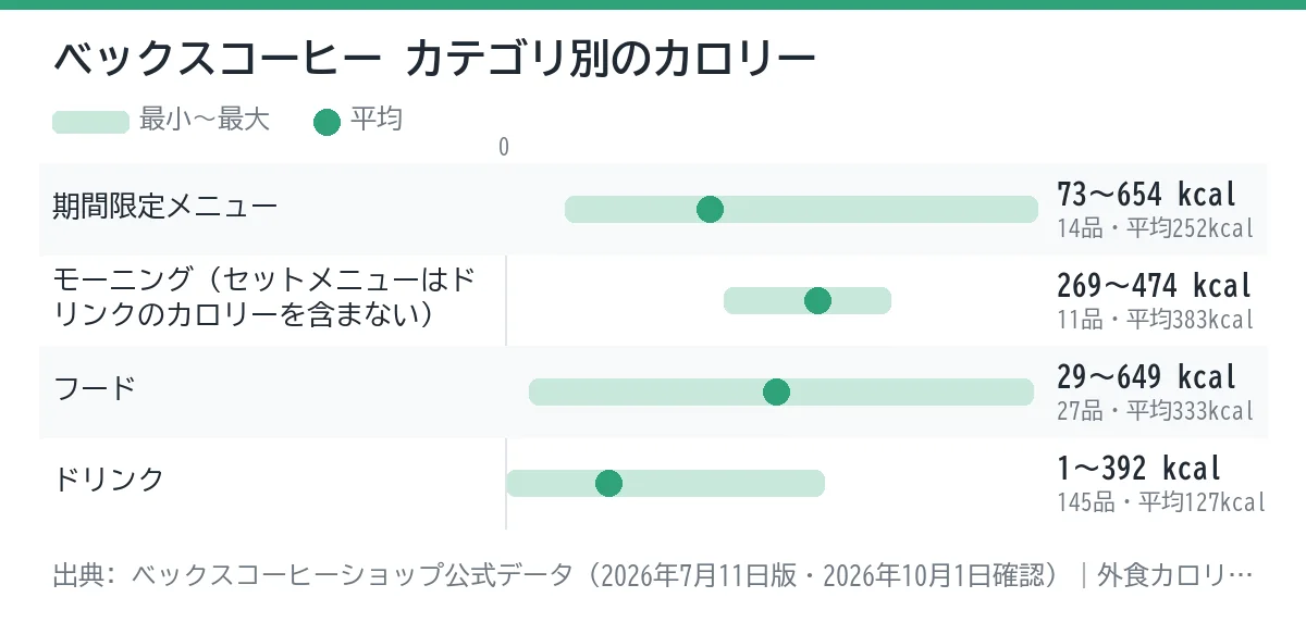 ベックスコーヒーのカテゴリ別カロリーの幅を示したグラフ。平均が最も低いのはドリンク（約127kcal）、最も高いのはモーニング（セットメニューはドリンクのカロリーを含まない）（約383kcal）