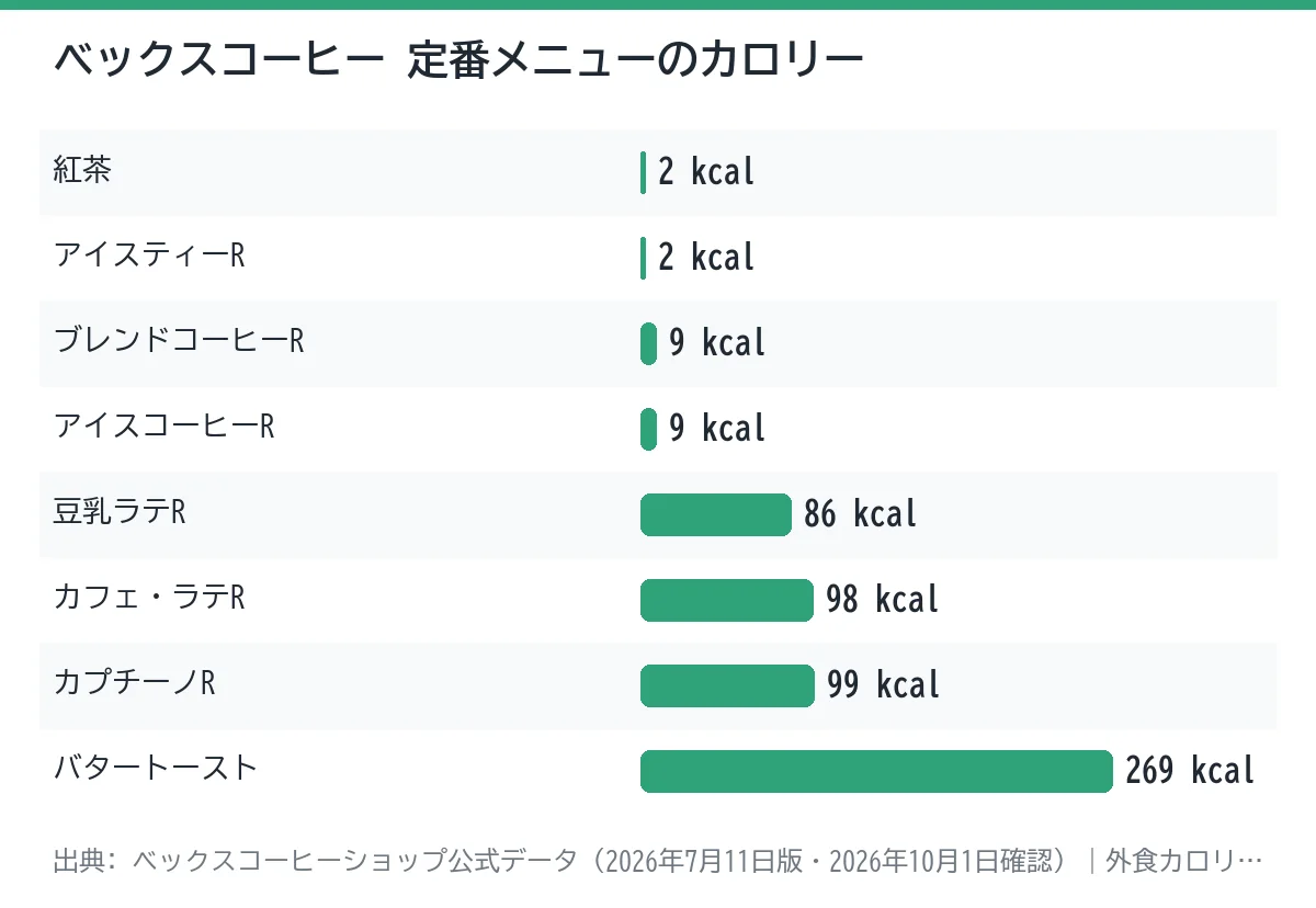 ベックスコーヒーの定番メニュー8品のカロリーを比べた棒グラフ。最も低いのは紅茶の2kcal、最も高いのはバタートーストの269kcal