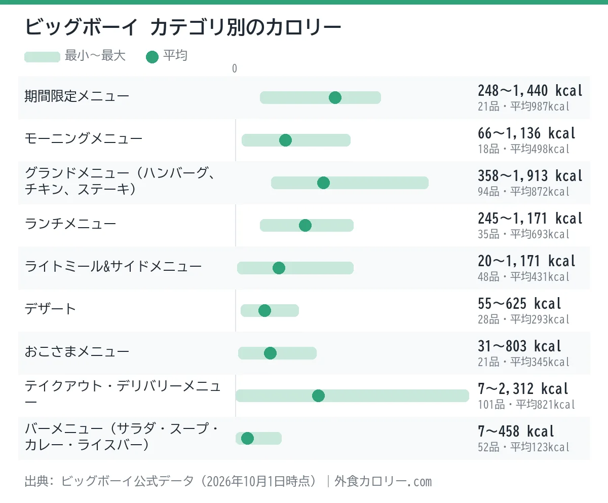ビッグボーイのカテゴリ別カロリーの幅を示したグラフ。平均が最も低いのはバーメニュー（サラダ・スープ・カレー・ライスバー）（約123kcal）、最も高いのは期間限定メニュー（約987kcal）