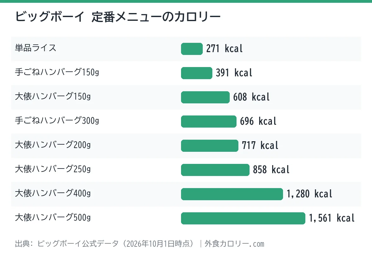 ビッグボーイの定番メニュー8品のカロリーを比べた棒グラフ。最も低いのは単品ライスの271kcal、最も高いのは大俵ハンバーグ500gの1,561kcal