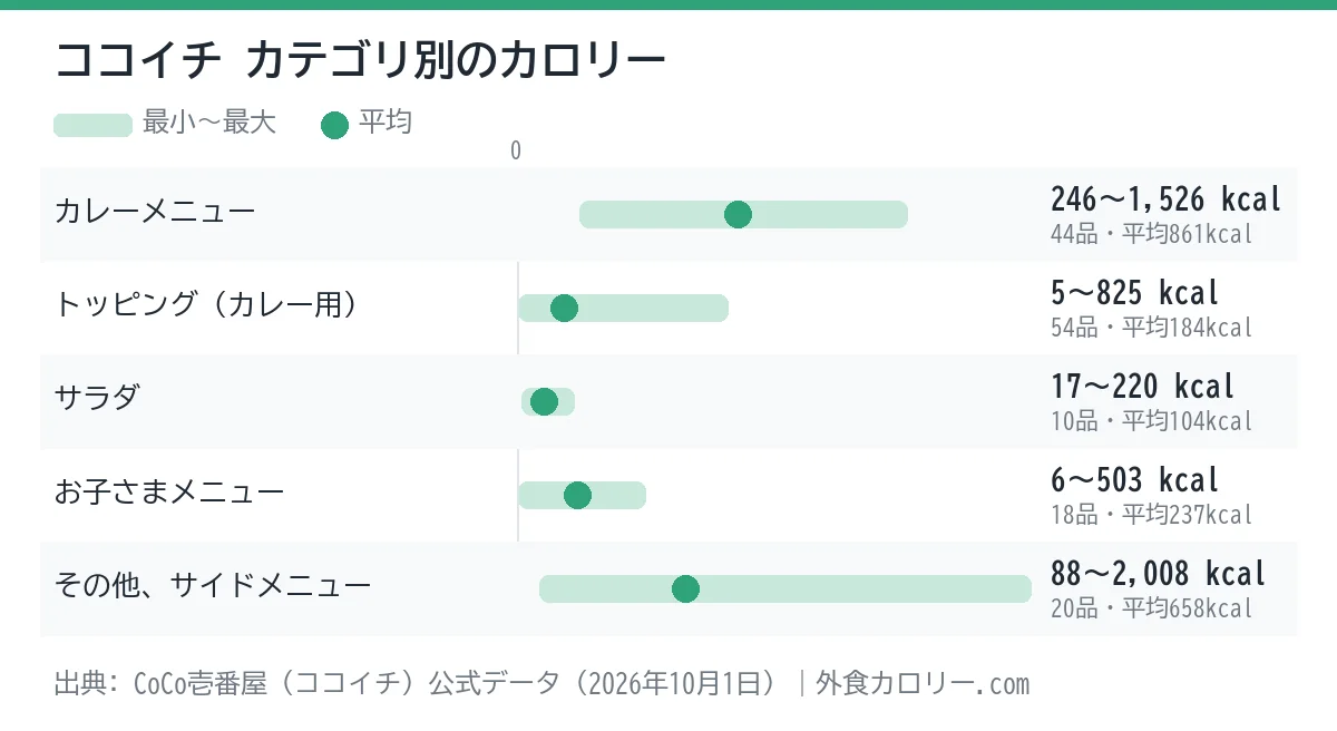 ココイチのカテゴリ別カロリーの幅を示したグラフ。平均が最も低いのはサラダ（約104kcal）、最も高いのはカレーメニュー（約861kcal）