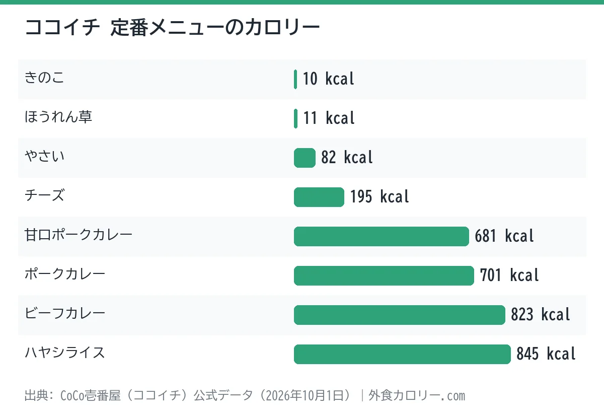 ココイチの定番メニュー8品のカロリーを比べた棒グラフ。最も低いのはきのこの10kcal、最も高いのはハヤシライスの845kcal