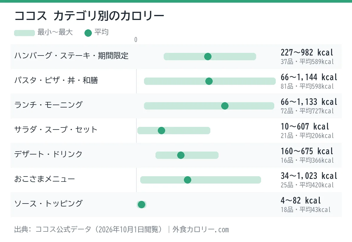 ココスのカテゴリ別カロリーの幅を示したグラフ。平均が最も低いのはソース・トッピング(約43kcal)、最も高いのはランチ・モーニング(約727kcal)