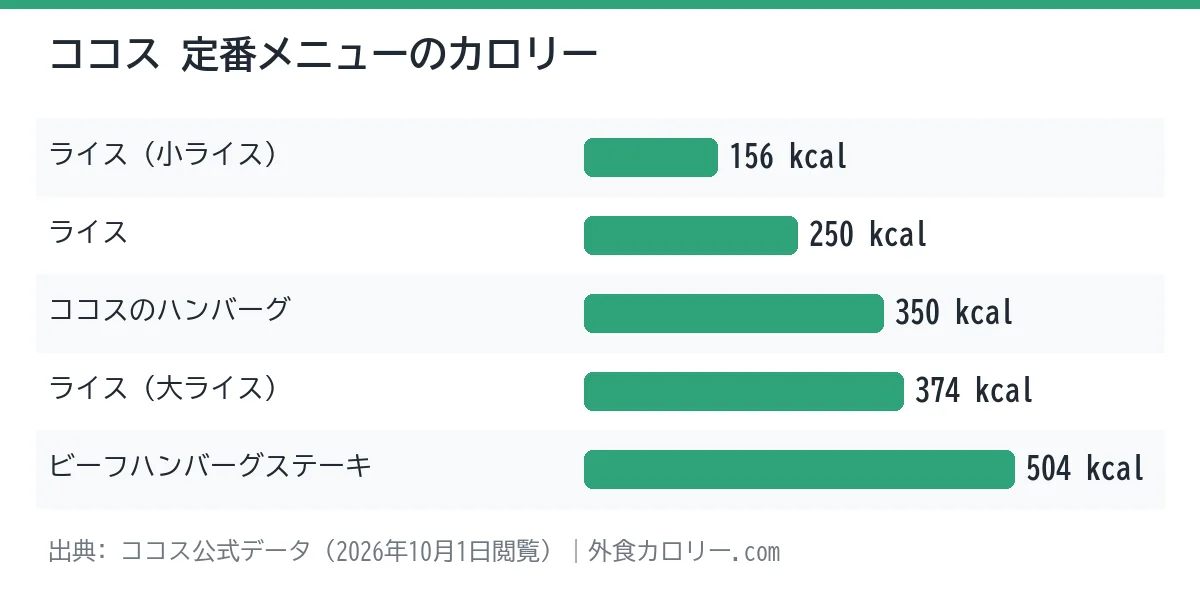 ココスの定番メニュー5品のカロリーを比べた棒グラフ。最も低いのはライス（小ライス）の156kcal、最も高いのはビーフハンバーグステーキの504kcal