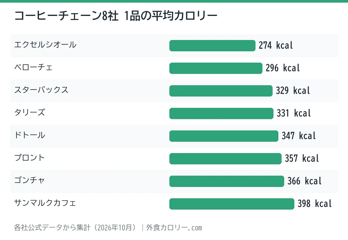 コーヒーチェーン8社のカロリー比較：チェーン別の1品の平均カロリーの棒グラフ。最も低いのはエクセルシオールの約274kcal、グラフ内で最も高いのはサンマルクカフェの約398kcal