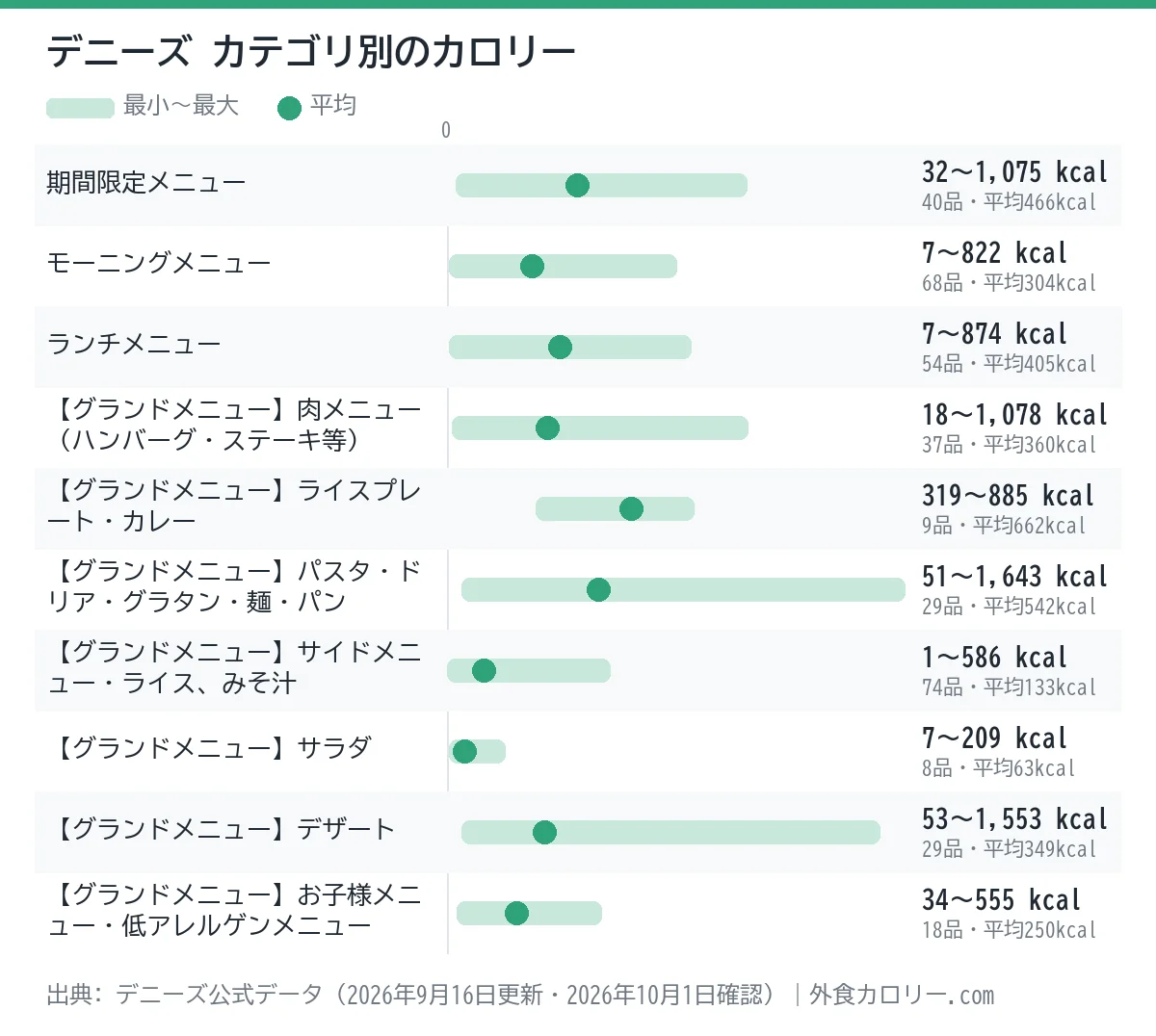 デニーズのカテゴリ別カロリーの幅を示したグラフ。平均が最も低いのは【グランドメニュー】サラダ（約63kcal）、最も高いのは【グランドメニュー】ライスプレート・カレー（約662kcal）