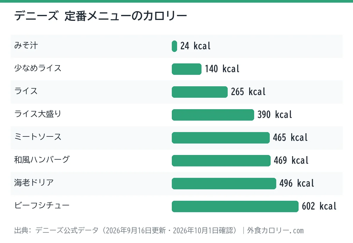 デニーズの定番メニュー8品のカロリーを比べた棒グラフ。最も低いのはみそ汁の24kcal、最も高いのはビーフシチューの602kcal