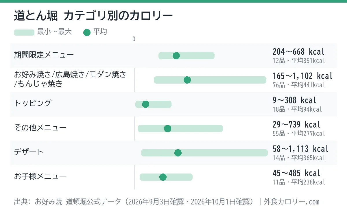 道とん堀のカテゴリ別カロリーの幅を示したグラフ。平均が最も低いのはトッピング(約94kcal)、最も高いのはお好み焼き/広島焼き/モダン焼き/もんじゃ焼き(約441kcal)