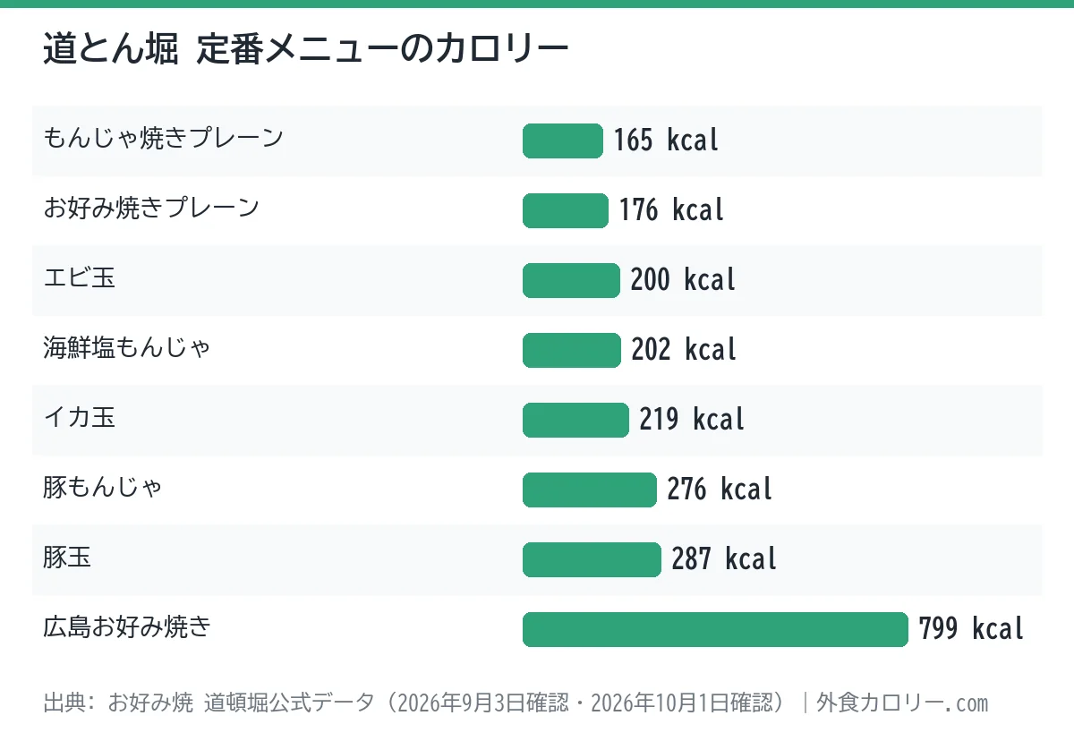 道とん堀の定番メニュー8品のカロリーを比べた棒グラフ。最も低いのはもんじゃ焼きプレーンの165kcal、最も高いのは広島お好み焼きの799kcal