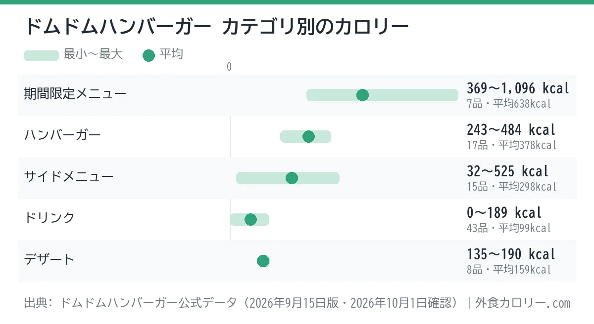 ドムドムハンバーガーのカテゴリ別カロリーの幅を示したグラフ。平均が最も低いのはドリンク(約99kcal)、最も高いのは期間限定メニュー(約638kcal)