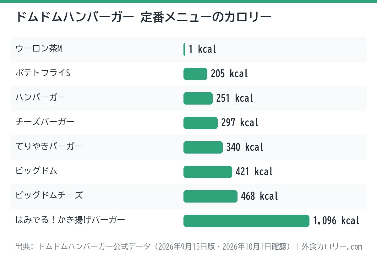 ドムドムハンバーガーの定番メニュー8品のカロリーを比べた棒グラフ。最も低いのはウーロン茶Mの1kcal、最も高いのははみでる！かき揚げバーガーの1,096kcal