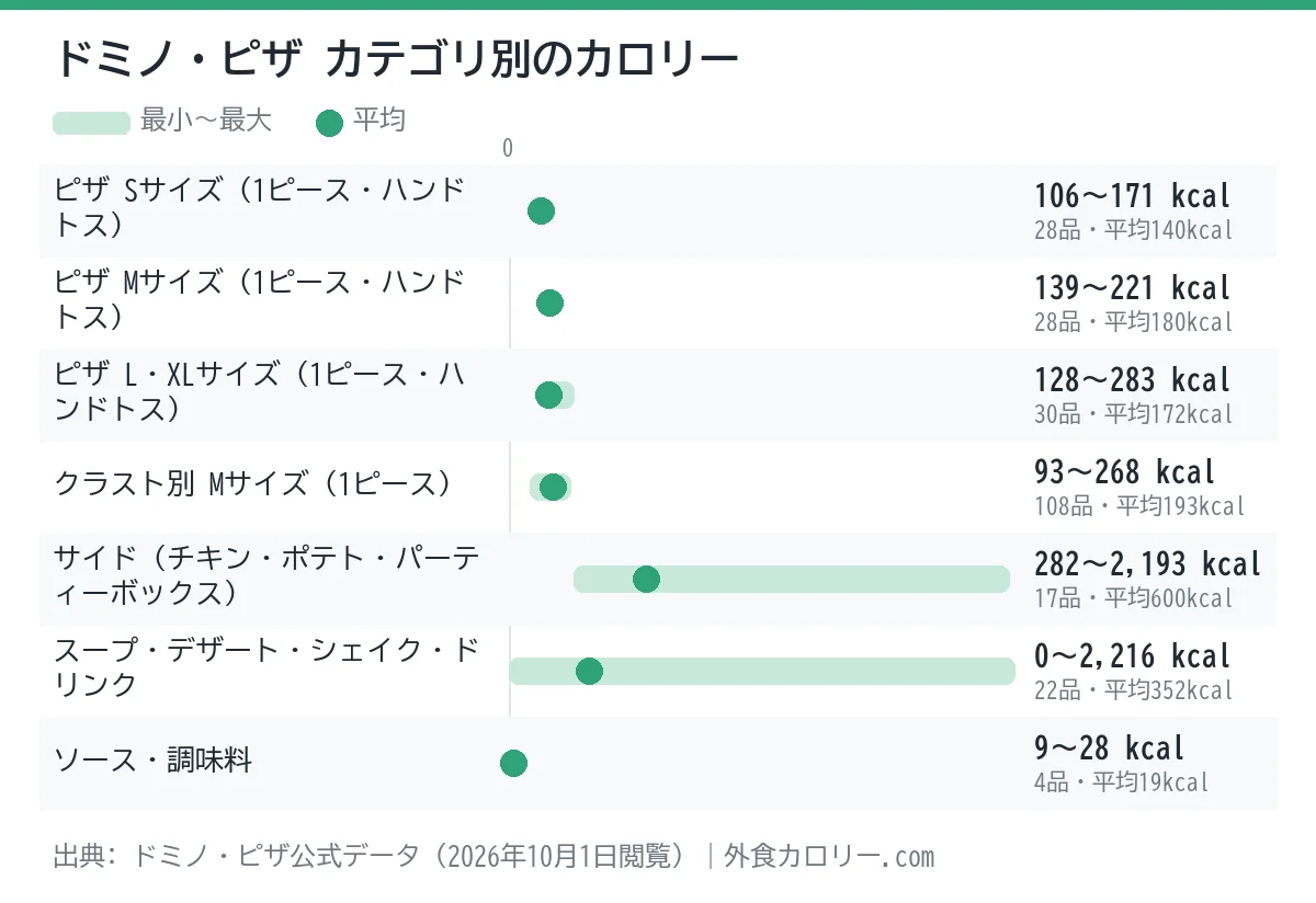 ドミノ・ピザのカテゴリ別カロリーの幅を示したグラフ。平均が最も低いのはソース・調味料（約19kcal）、最も高いのはサイド（チキン・ポテト・パーティーボックス）（約600kcal）