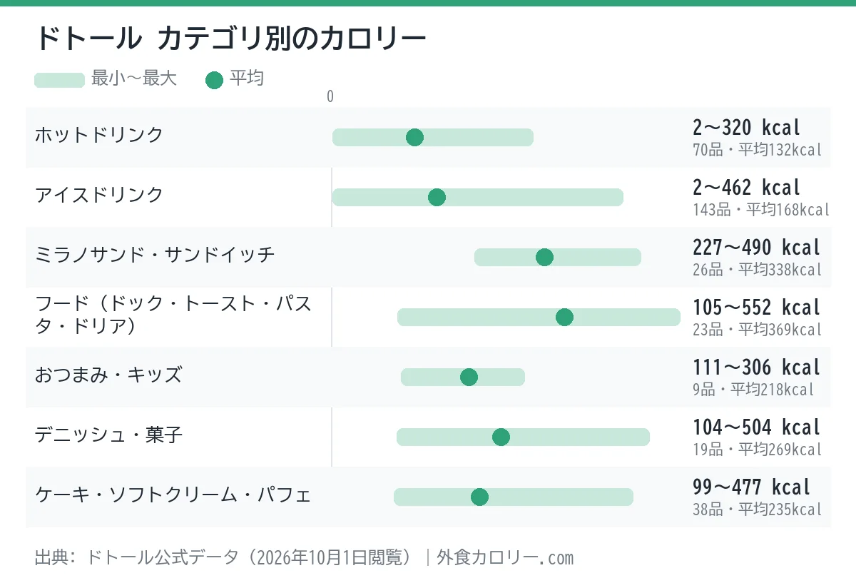 ドトールのカテゴリ別カロリーの幅を示したグラフ。平均が最も低いのはホットドリンク(約132kcal)、最も高いのはフード(ドック・トースト・パスタ・ドリア)(約369kcal)