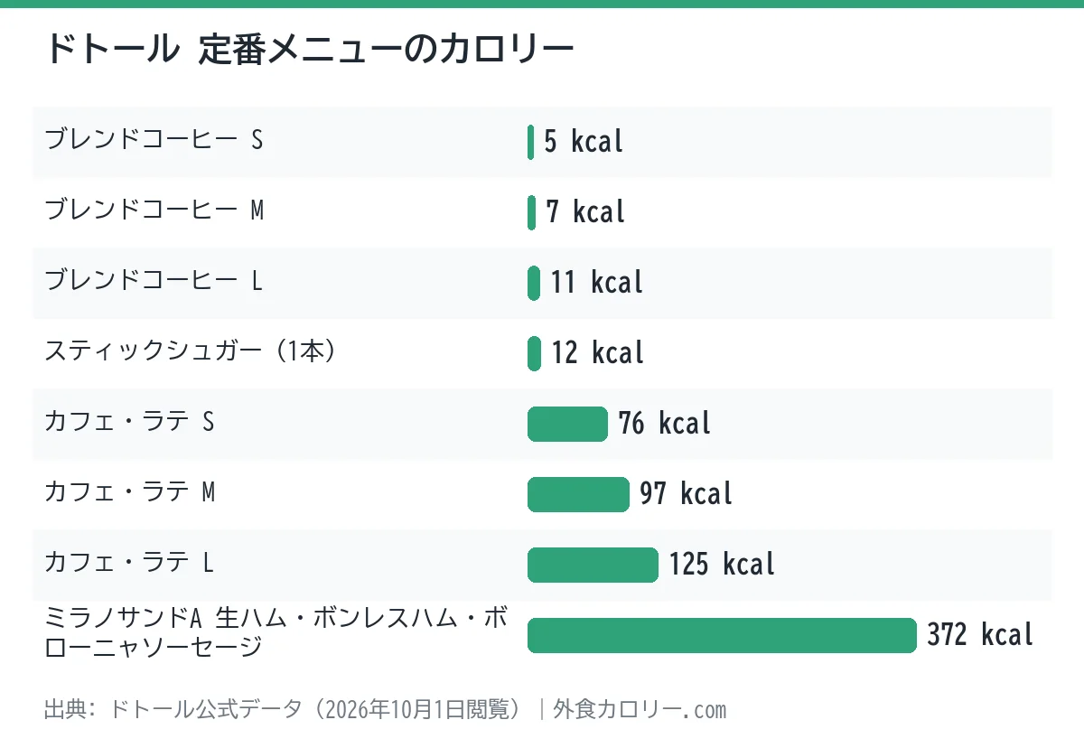 ドトールの定番メニュー8品のカロリーを比べた棒グラフ。最も低いのはブレンドコーヒー Sの5kcal、最も高いのはミラノサンドA 生ハム・ボンレスハム・ボローニャソーセージの372kcal
