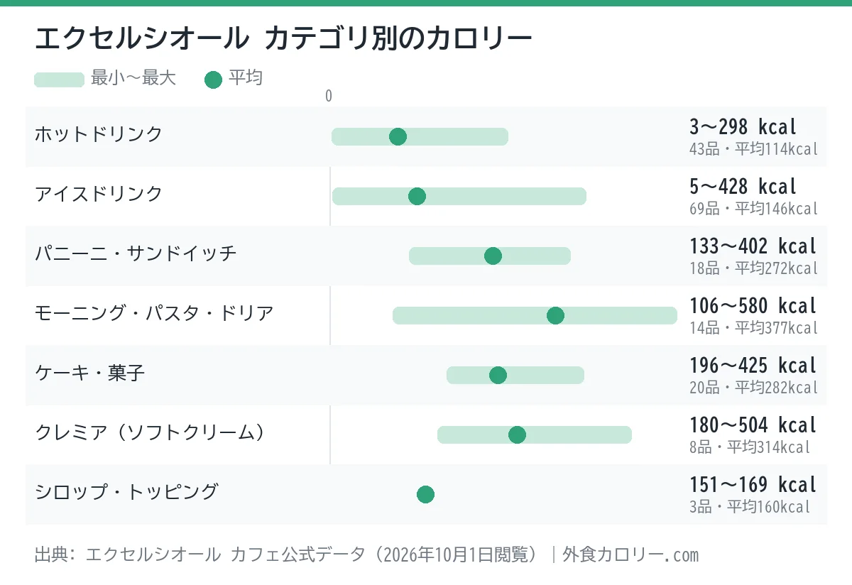 エクセルシオールのカテゴリ別カロリーの幅を示したグラフ。平均が最も低いのはホットドリンク(約114kcal)、最も高いのはモーニング・パスタ・ドリア(約377kcal)