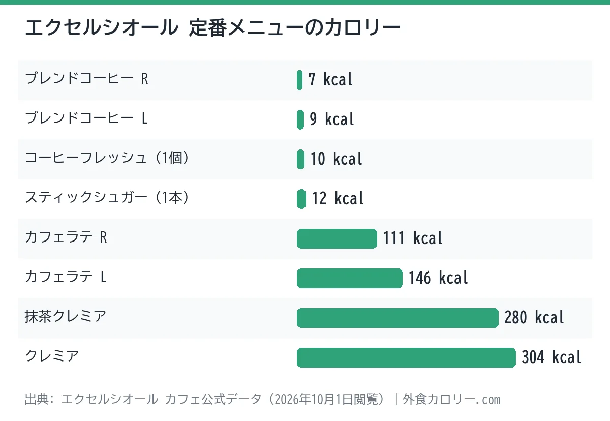 エクセルシオールの定番メニュー8品のカロリーを比べた棒グラフ。最も低いのはブレンドコーヒー Rの7kcal、最も高いのはクレミアの304kcal