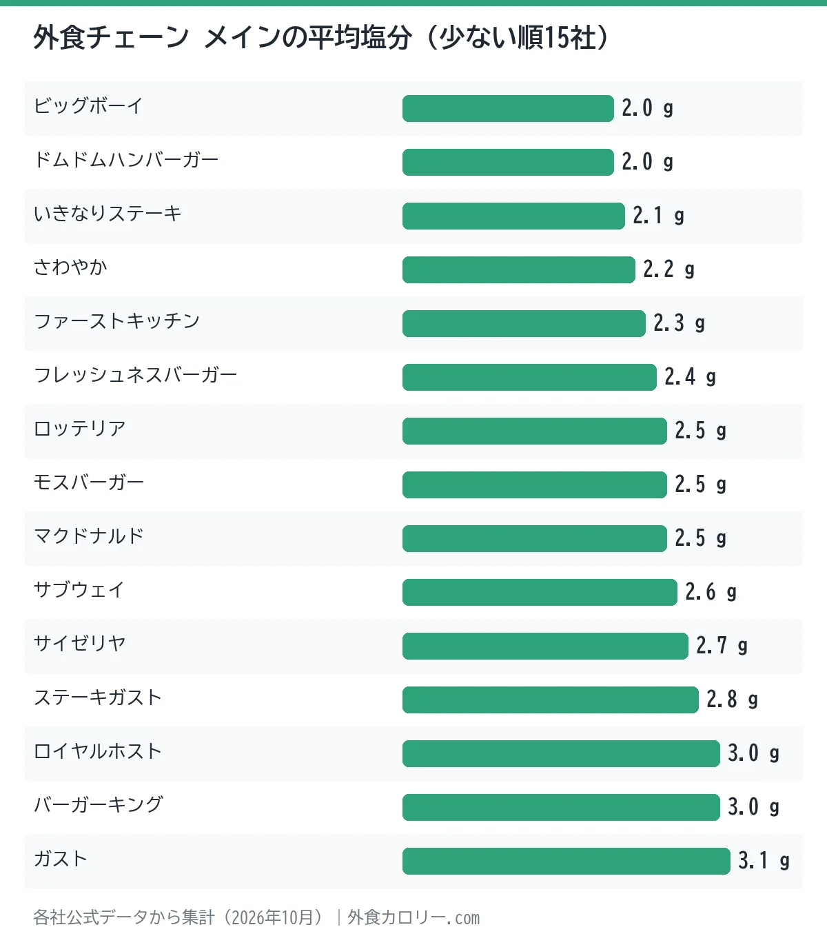 外食チェーン 塩分が少ないメニューランキングTOP30：チェーン別のメインの平均塩分の棒グラフ。最も低いのはビッグボーイの約2.0g、グラフ内で最も高いのはガストの約3.1g