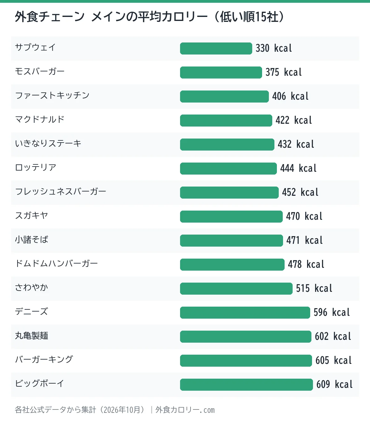 外食チェーン 低カロリーメニューランキングTOP30:チェーン別のメインの平均カロリーの棒グラフ。最も低いのはサブウェイの約330kcal、グラフ内で最も高いのはビッグボーイの約609kcal