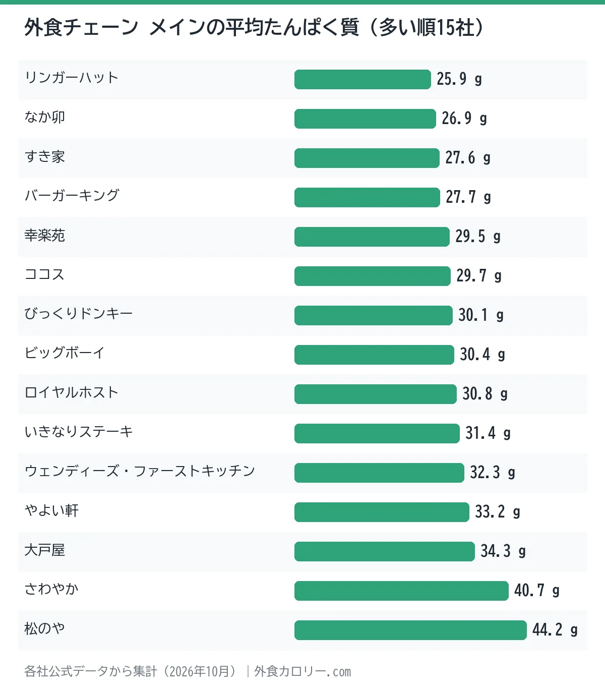 外食チェーン 高たんぱくメニューランキングTOP30：チェーン別のメインの平均たんぱく質の棒グラフ。最も低いのはリンガーハットの約25.9g、グラフ内で最も高いのは松のやの約44.2g