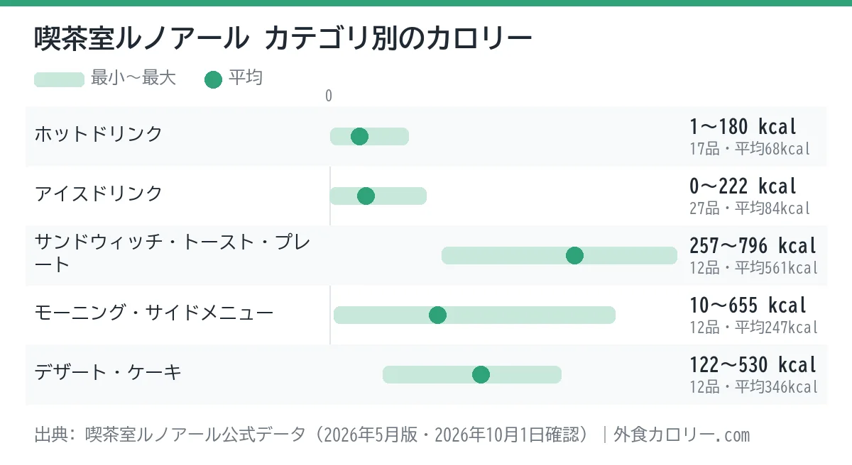 喫茶室ルノアールのカテゴリ別カロリーの幅を示したグラフ。平均が最も低いのはホットドリンク（約68kcal）、最も高いのはサンドウィッチ・トースト・プレート（約561kcal）