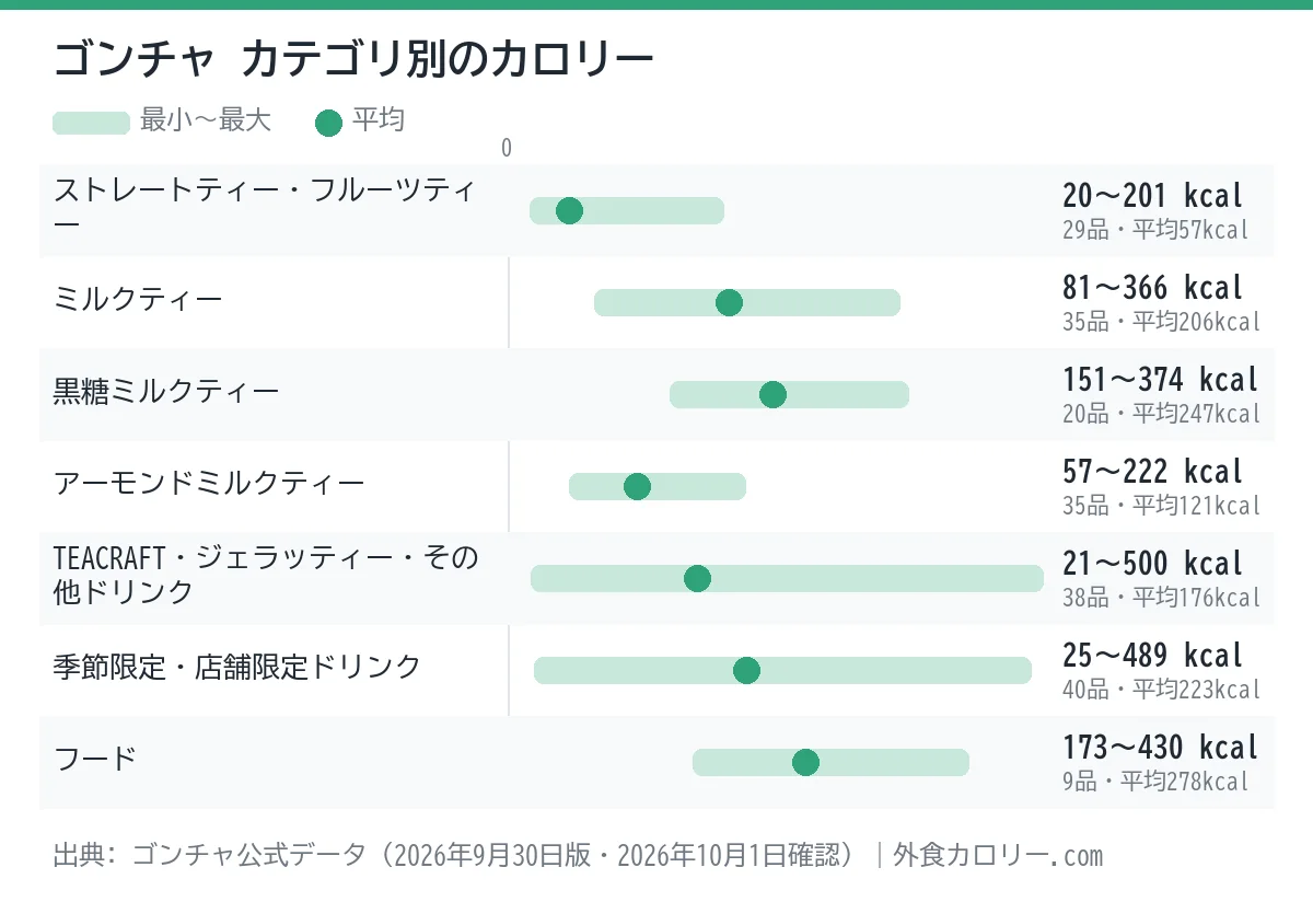 ゴンチャのカテゴリ別カロリーの幅を示したグラフ。平均が最も低いのはストレートティー・フルーツティー（約57kcal）、最も高いのはフード（約278kcal）