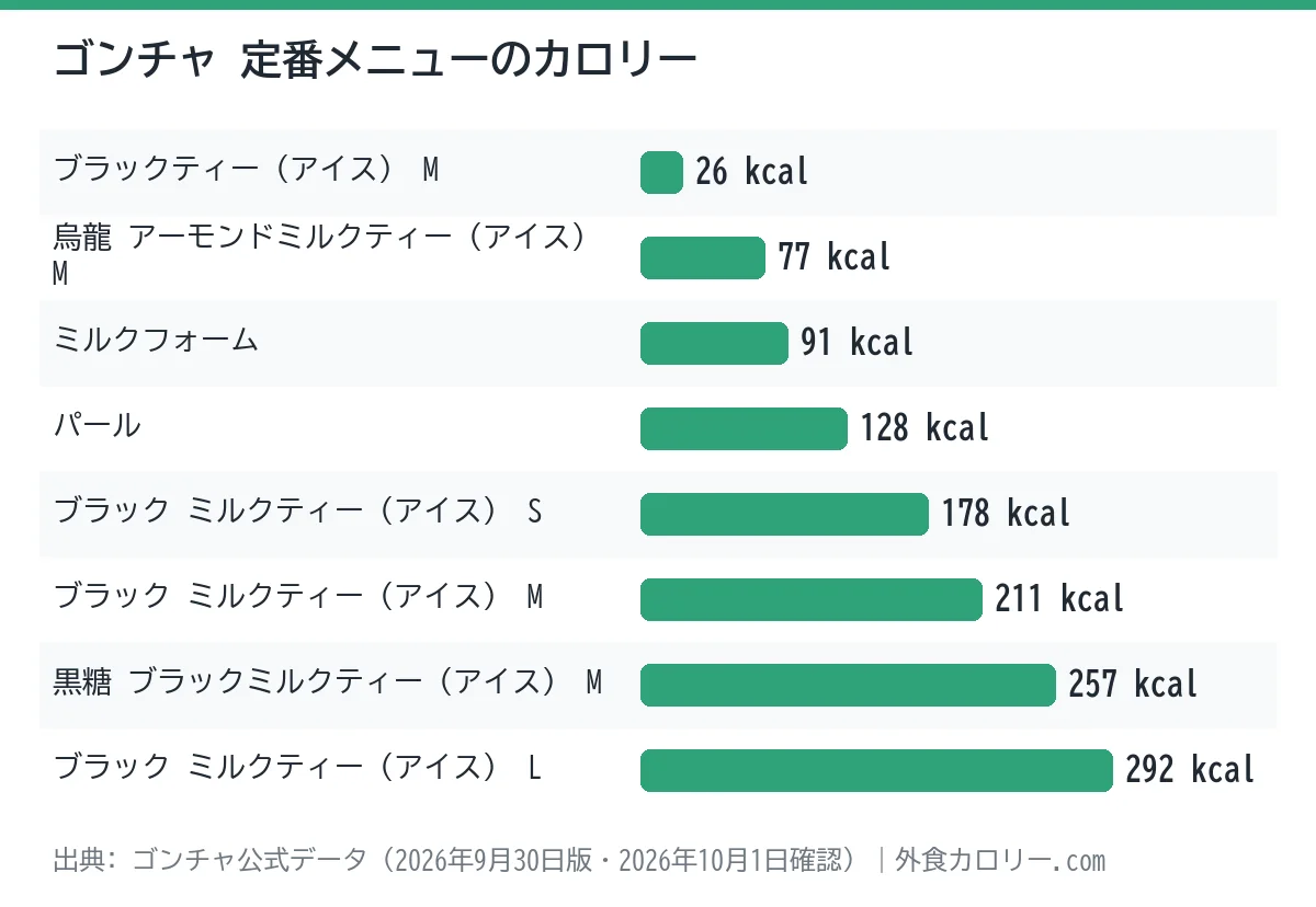 ゴンチャの定番メニュー8品のカロリーを比べた棒グラフ。最も低いのはブラックティー(アイス) Mの26kcal、最も高いのはブラック ミルクティー(アイス) Lの292kcal