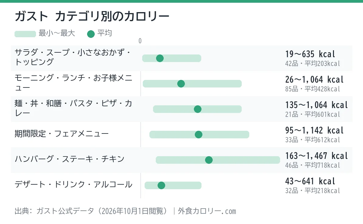 ガストのカテゴリ別カロリーの幅を示したグラフ。平均が最も低いのはサラダ・スープ・小さなおかず・トッピング（約203kcal）、最も高いのはハンバーグ・ステーキ・チキン（約718kcal）