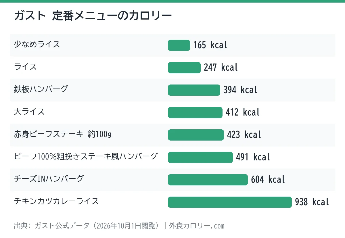 ガストの定番メニュー8品のカロリーを比べた棒グラフ。最も低いのは少なめライスの165kcal、最も高いのはチキンカツカレーライスの938kcal