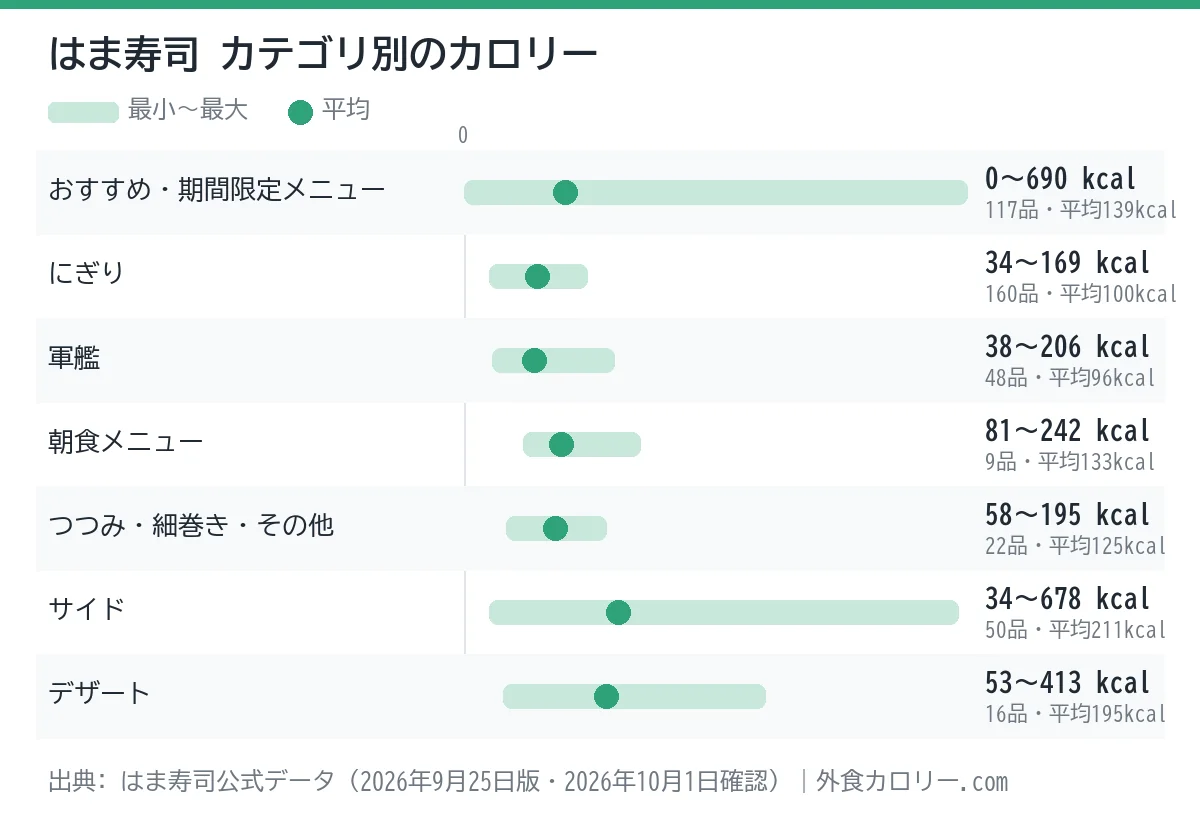 はま寿司のカテゴリ別カロリーの幅を示したグラフ。平均が最も低いのは軍艦（約96kcal）、最も高いのはサイド（約211kcal）