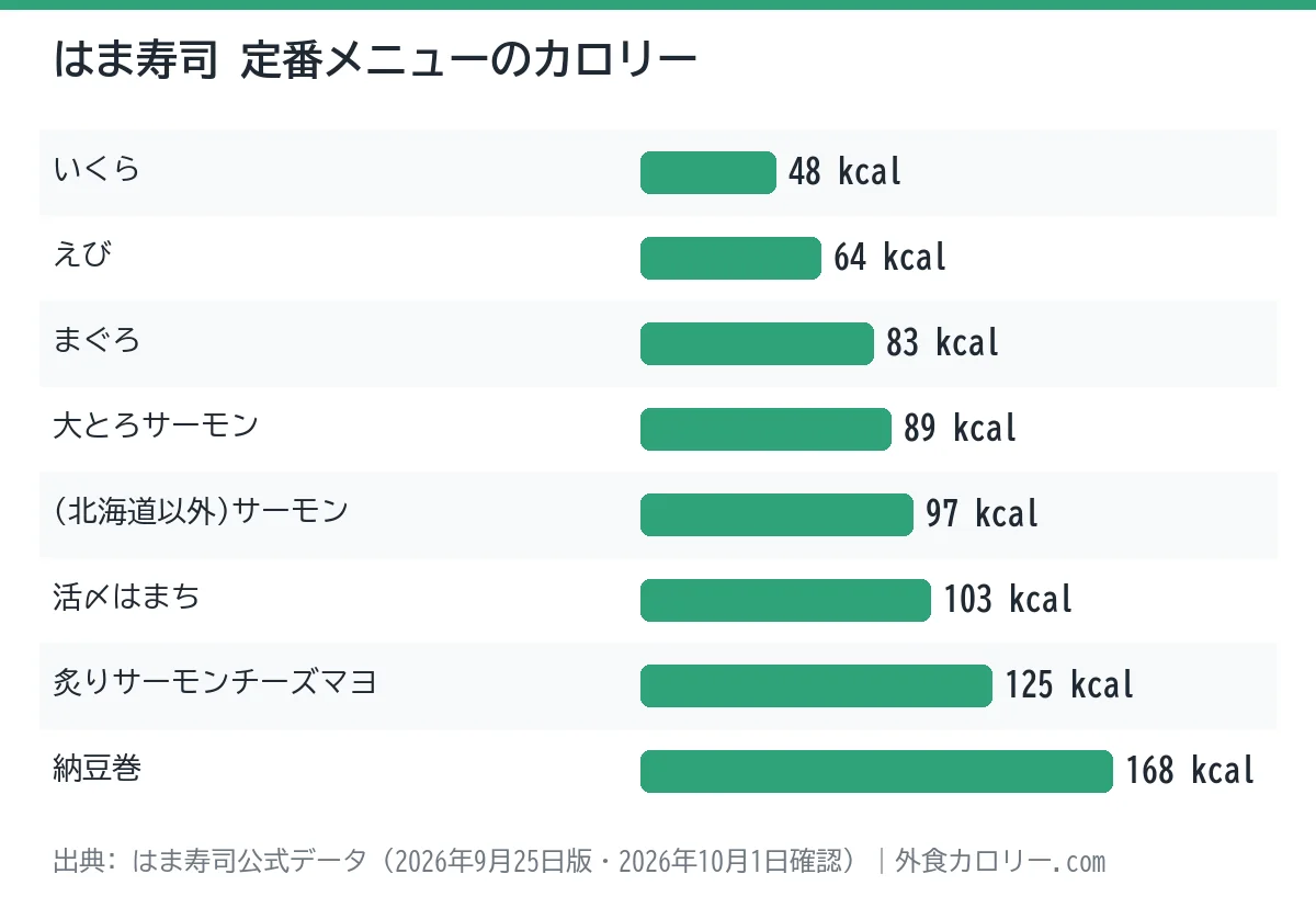 はま寿司の定番メニュー8品のカロリーを比べた棒グラフ。最も低いのはいくらの48kcal、最も高いのは納豆巻の168kcal