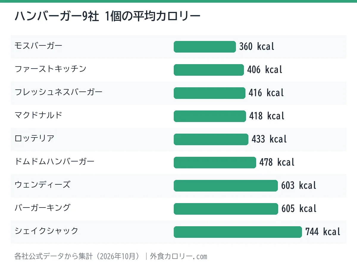ハンバーガー9社のカロリー・塩分比較:チェーン別の1個の平均カロリーの棒グラフ。最も低いのはモスバーガーの約360kcal、グラフ内で最も高いのはシェイクシャックの約744kcal