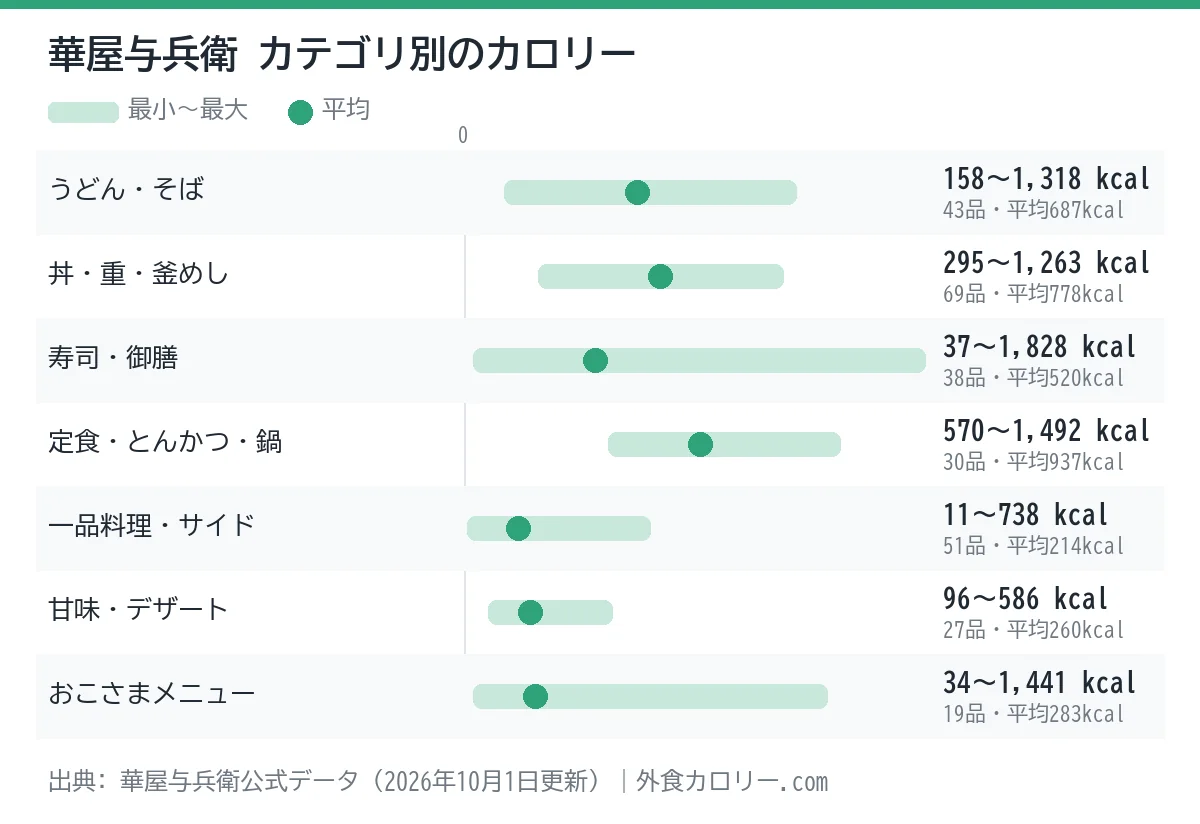 華屋与兵衛のカテゴリ別カロリーの幅を示したグラフ。平均が最も低いのは一品料理・サイド(約214kcal)、最も高いのは定食・とんかつ・鍋(約937kcal)
