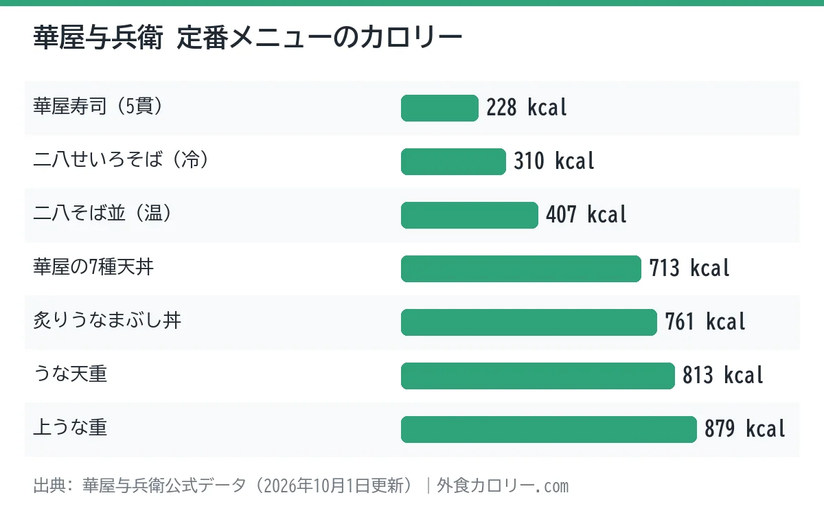 華屋与兵衛の定番メニュー7品のカロリーを比べた棒グラフ。最も低いのは華屋寿司(5貫)の228kcal、最も高いのは上うな重の879kcal
