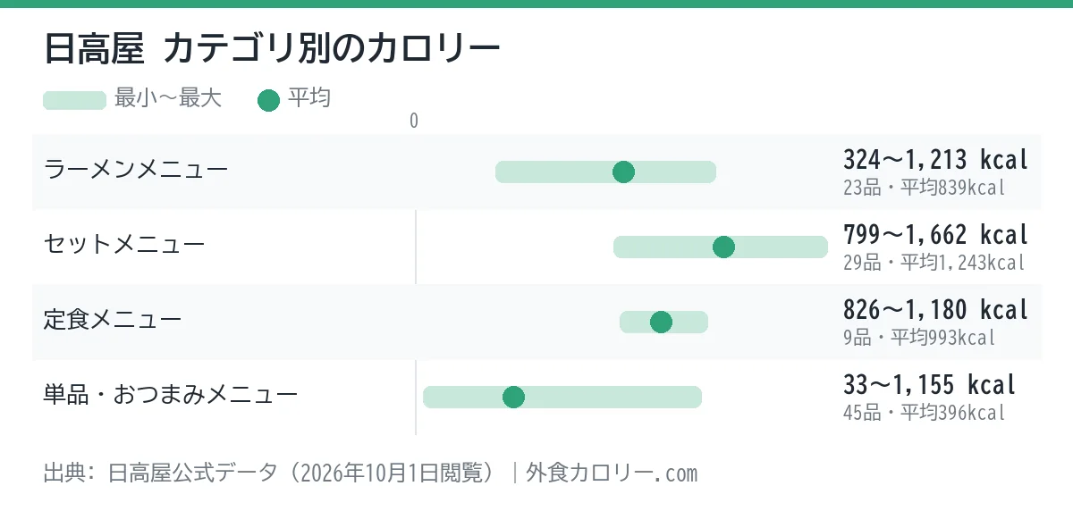 日高屋のカテゴリ別カロリーの幅を示したグラフ。平均が最も低いのは単品・おつまみメニュー(約396kcal)、最も高いのはセットメニュー(約1,243kcal)