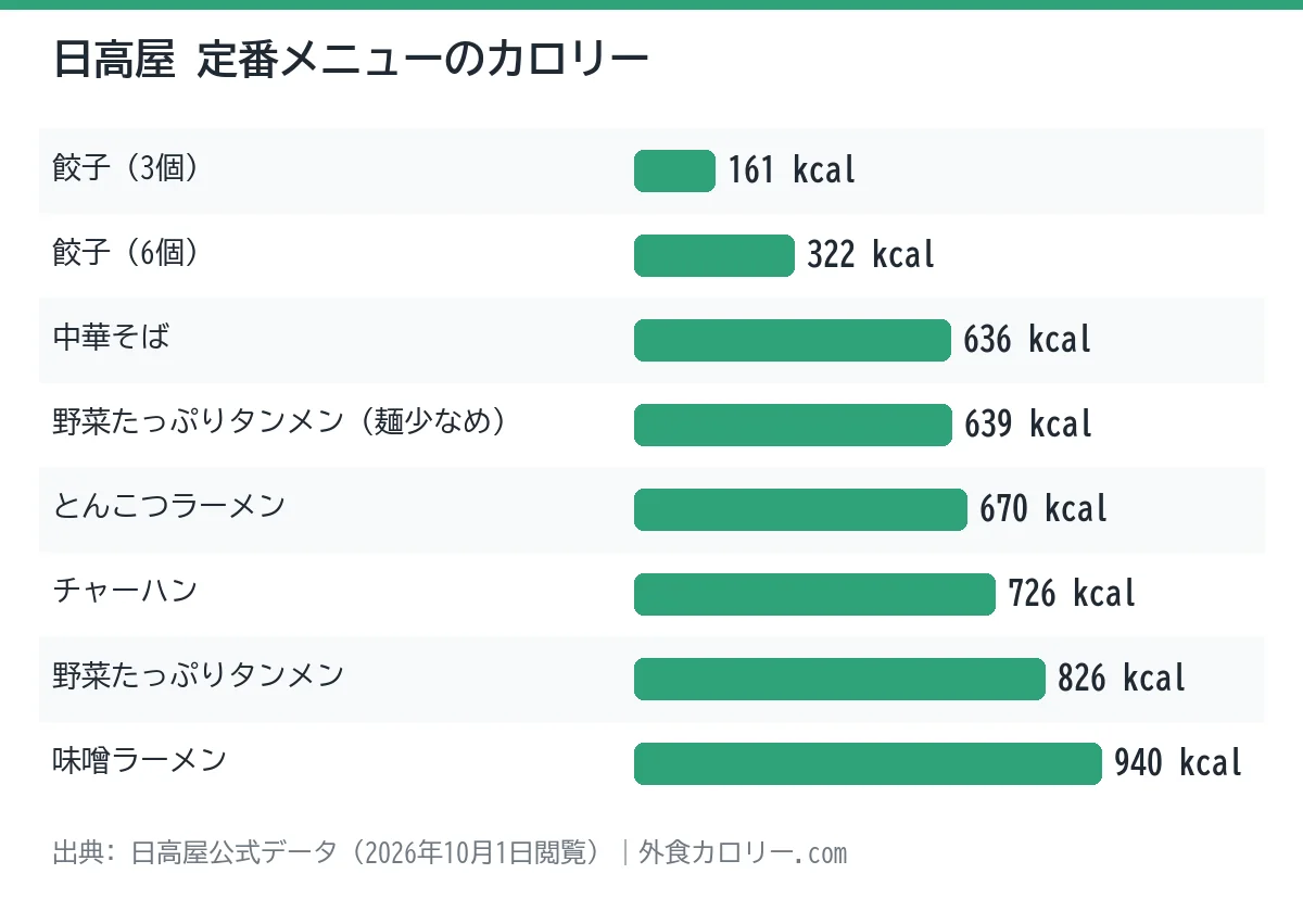 日高屋の定番メニュー8品のカロリーを比べた棒グラフ。最も低いのは餃子(3個)の161kcal、最も高いのは味噌ラーメンの940kcal