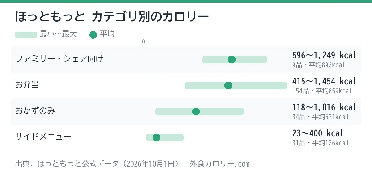 ほっともっとのカテゴリ別カロリーの幅を示したグラフ。平均が最も低いのはサイドメニュー（約126kcal）、最も高いのはファミリー・シェア向け（約892kcal）