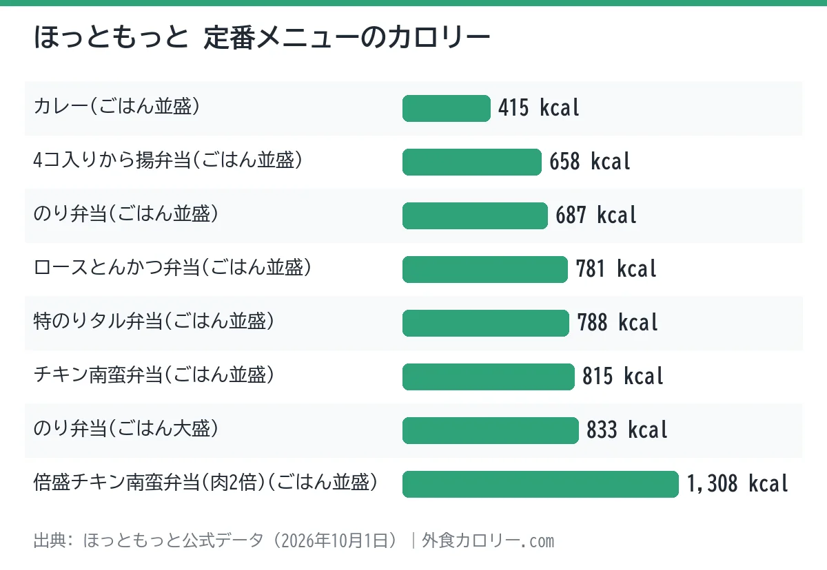 ほっともっとの定番メニュー8品のカロリーを比べた棒グラフ。最も低いのはカレー(ごはん並盛)の415kcal、最も高いのは倍盛チキン南蛮弁当(肉2倍)(ごはん並盛)の1,308kcal