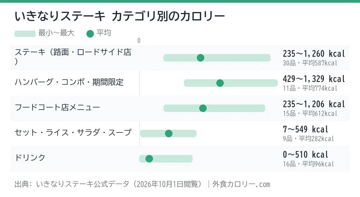 いきなりステーキのカテゴリ別カロリーの幅を示したグラフ。平均が最も低いのはドリンク(約96kcal)、最も高いのはハンバーグ・コンボ・期間限定(約774kcal)
