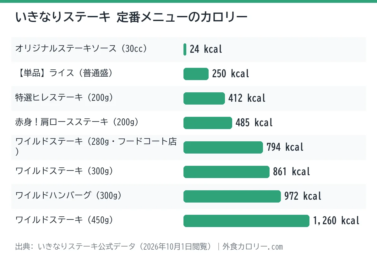 いきなりステーキの定番メニュー8品のカロリーを比べた棒グラフ。最も低いのはオリジナルステーキソース（30cc）の24kcal、最も高いのはワイルドステーキ（450g）の1,260kcal