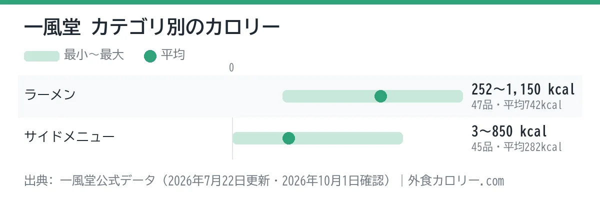 一風堂のカテゴリ別カロリーの幅を示したグラフ。平均が最も低いのはサイドメニュー（約282kcal）、最も高いのはラーメン（約742kcal）
