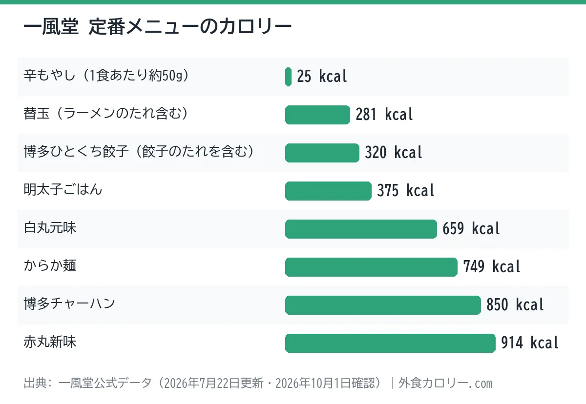 一風堂の定番メニュー8品のカロリーを比べた棒グラフ。最も低いのは辛もやし（1食あたり約50g）の25kcal、最も高いのは赤丸新味の914kcal