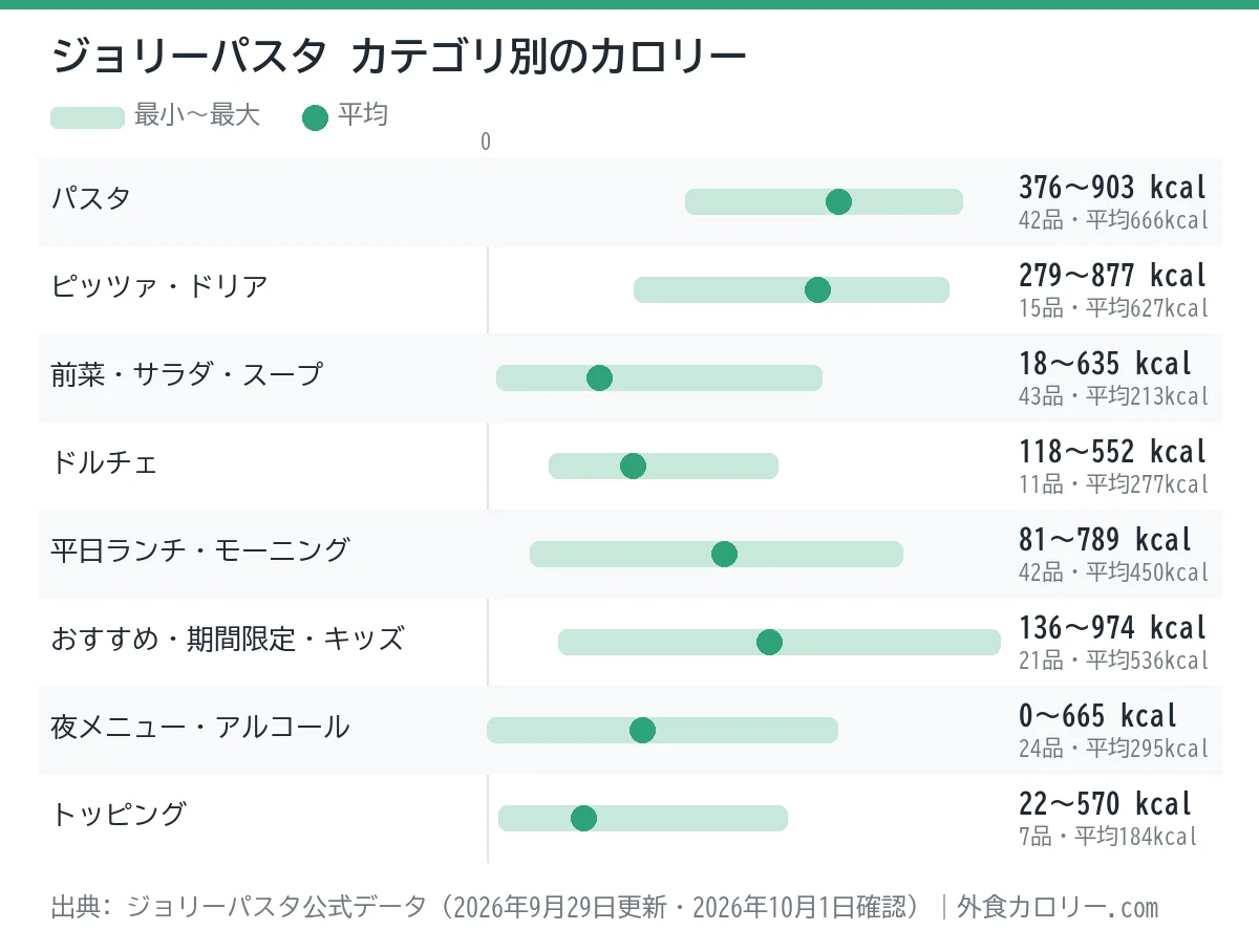 ジョリーパスタのカテゴリ別カロリーの幅を示したグラフ。平均が最も低いのはトッピング（約184kcal）、最も高いのはパスタ（約666kcal）