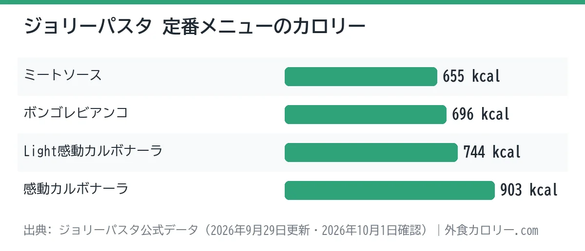 ジョリーパスタの定番メニュー4品のカロリーを比べた棒グラフ。最も低いのはミートソースの655kcal、最も高いのは感動カルボナーラの903kcal