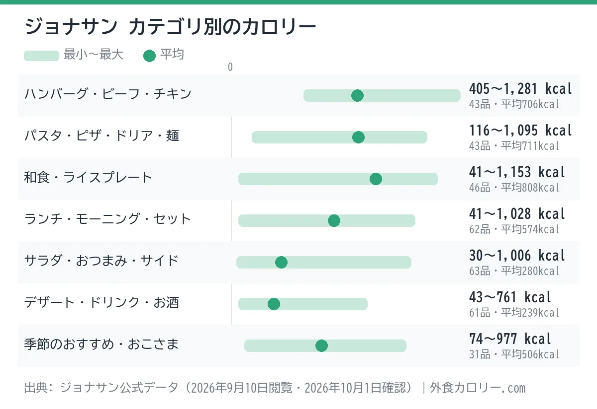 ジョナサンのカテゴリ別カロリーの幅を示したグラフ。平均が最も低いのはデザート・ドリンク・お酒(約239kcal)、最も高いのは和食・ライスプレート(約808kcal)