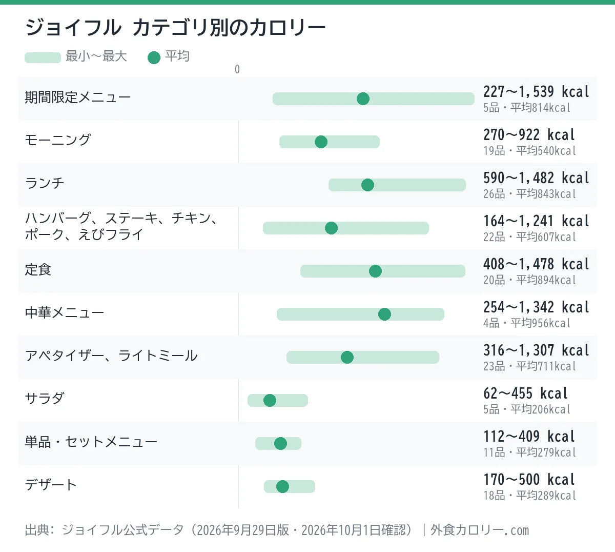 ジョイフルのカテゴリ別カロリーの幅を示したグラフ。平均が最も低いのはサラダ（約206kcal）、最も高いのは中華メニュー（約956kcal）